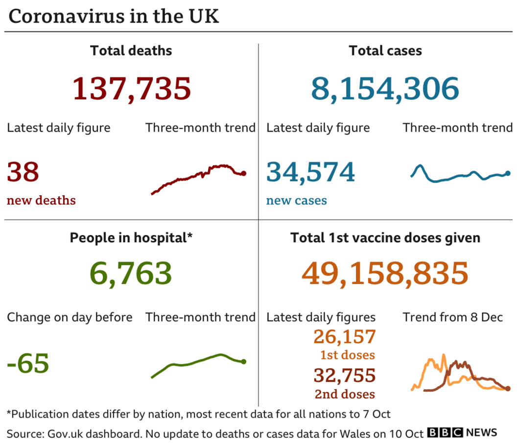 Infographic showing UK Covid stats on 10 October 2021