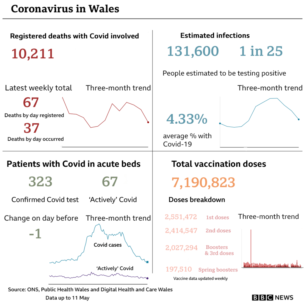 Summary of Welsh Covid headline figures