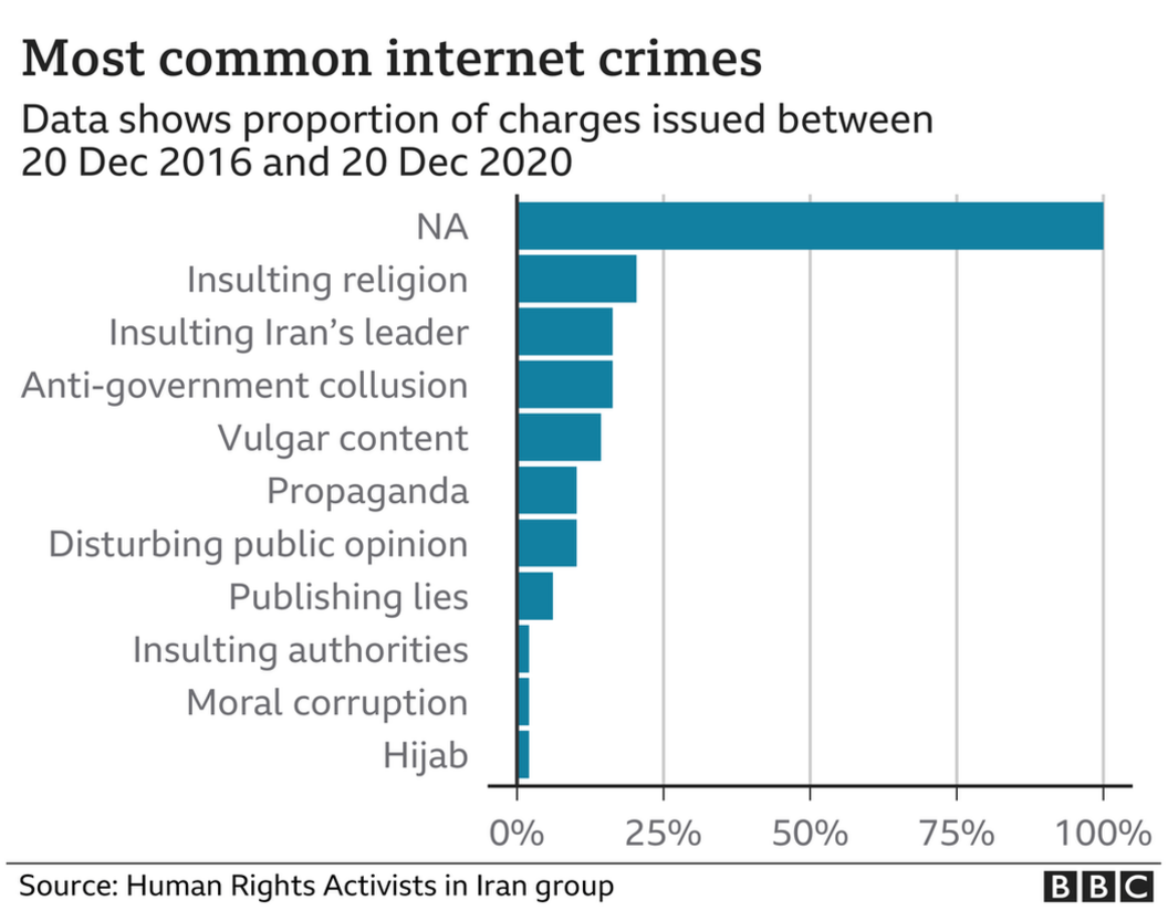 A graphic showing the percentage of charges for internet crimes between 20 December 2016 and 20 December 2020 in Iran