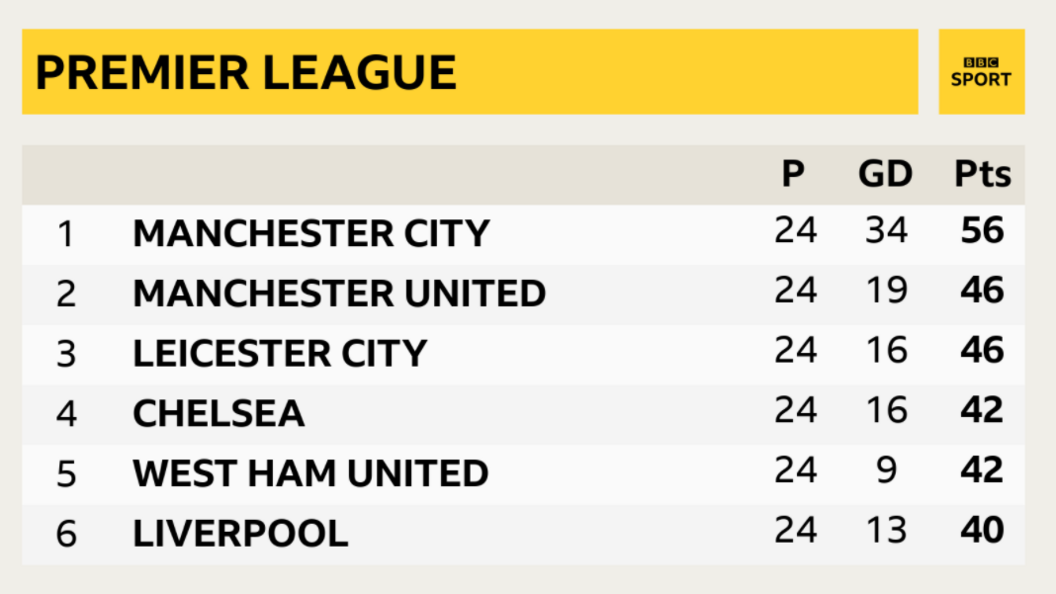 The top of the 2020-21 Premier League table after 24 games