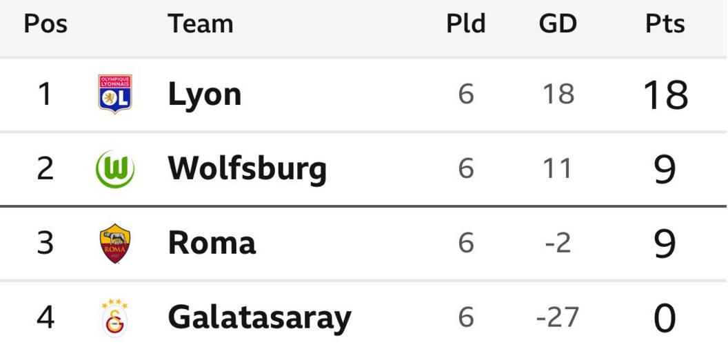 Women's Champions League Group A final table