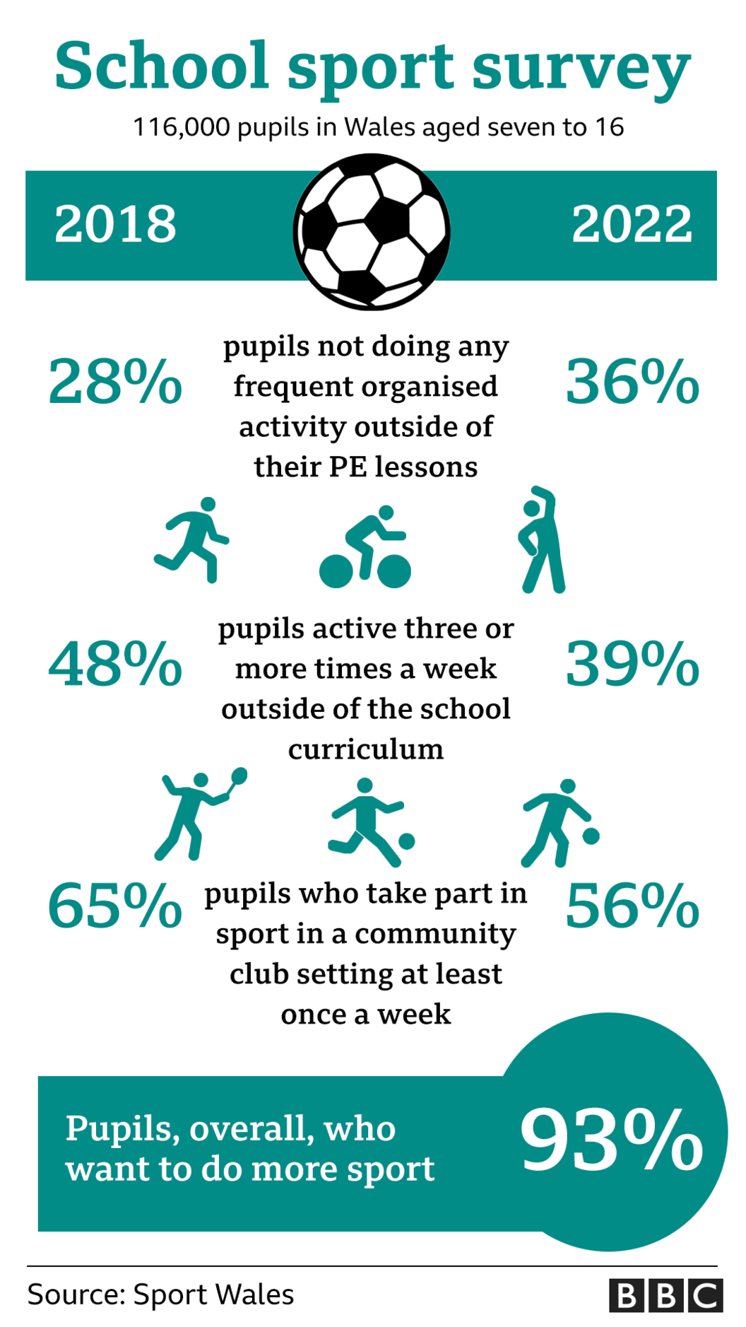 Graphic showing the number of pupils who are playing sport, comparing 2022 with 2018