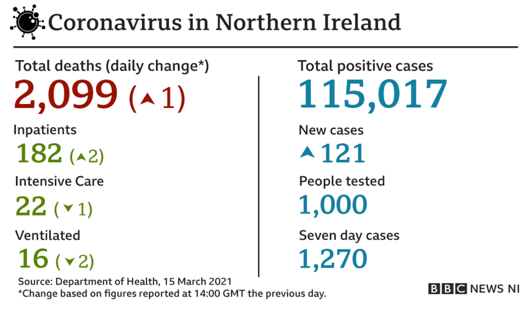 Covid stats 15 March