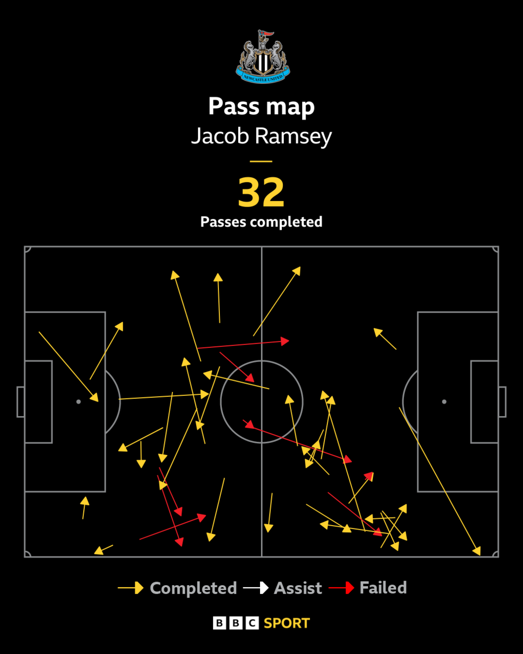 Jacob Ramsey's pass map in Newcastle United's 1-1 draw against Paris St-Germain