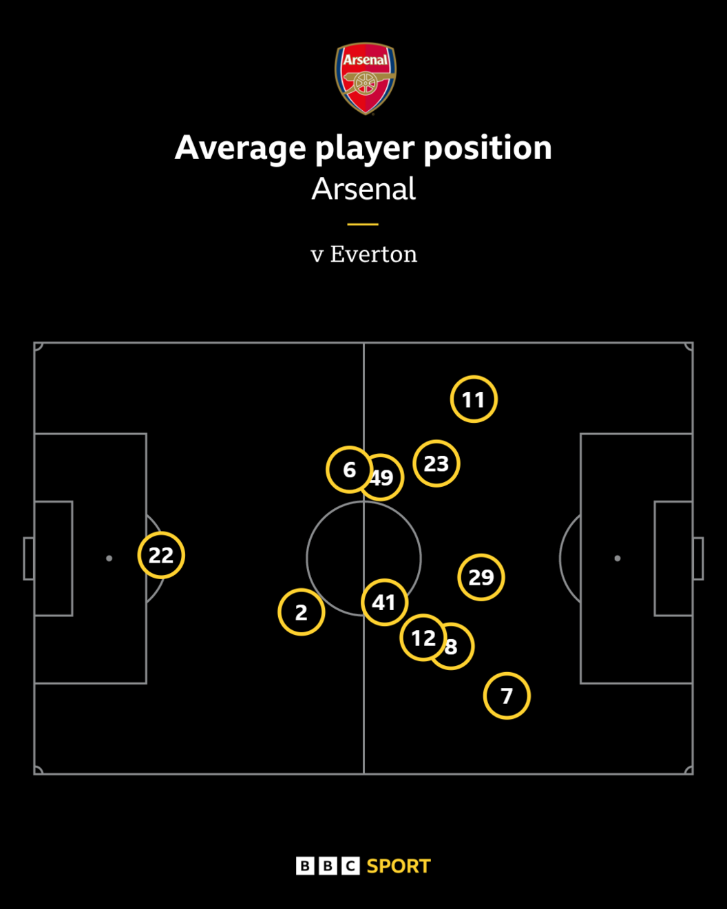 Graphic showing Arsenal's average player positions against Everton