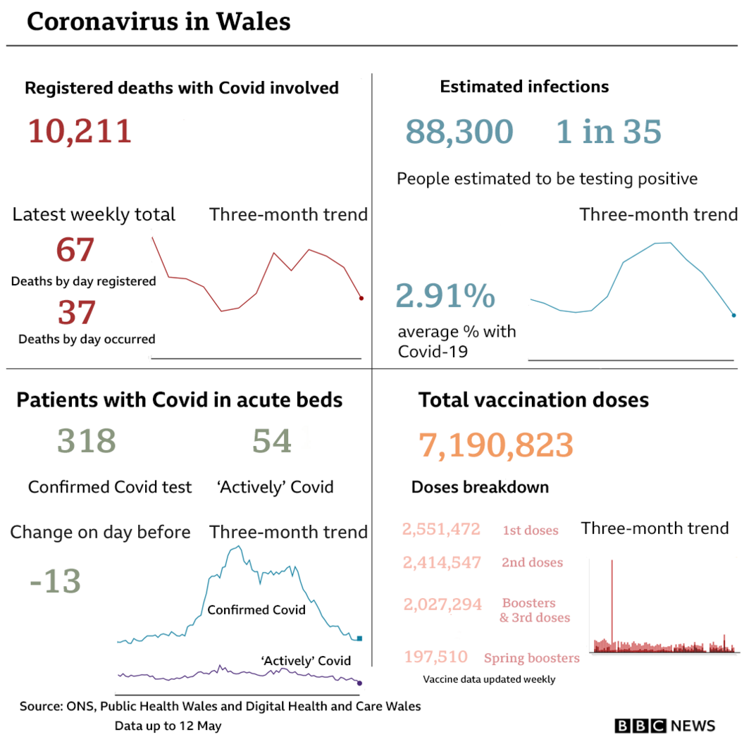 Summary of Wales covid headline stats