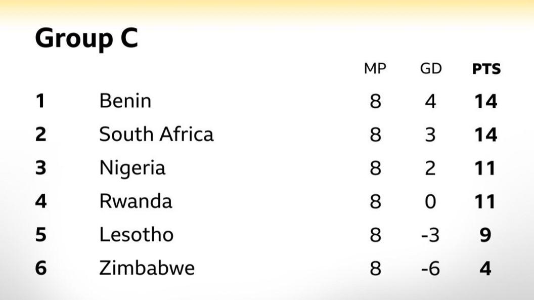 A graphic showing Group C in African qualifying for the 2026 World Cup, showing Benin and South Africa on 14 points and the latter second in the table on goal difference, Nigeria third on 11 points, Rwanda fourth on 11 points, Lesotho fifth on nine points and Zimbabwe sixth on four points