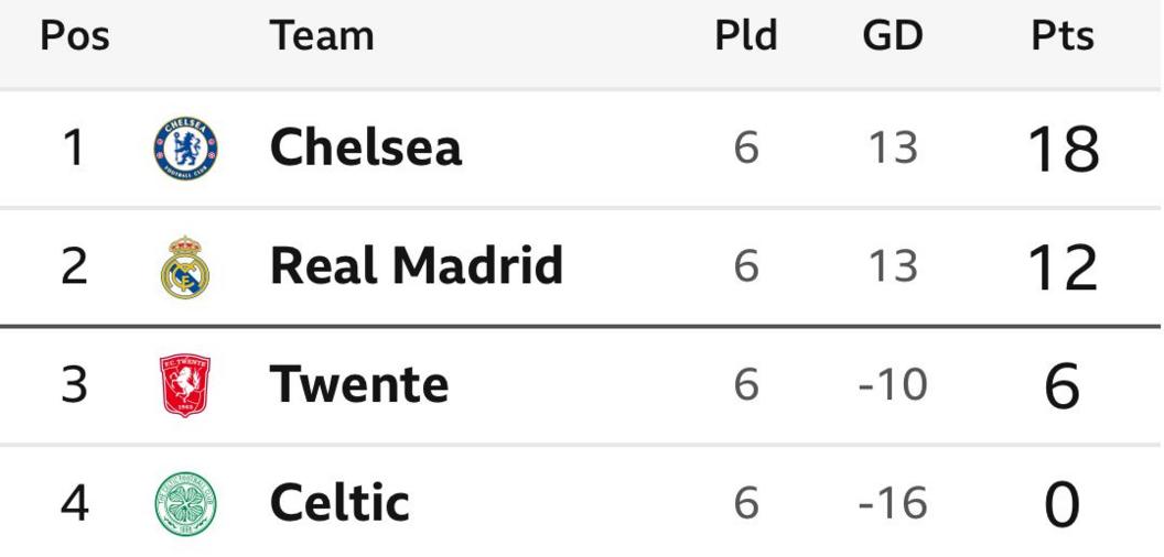 Women's Champions League Group B final table