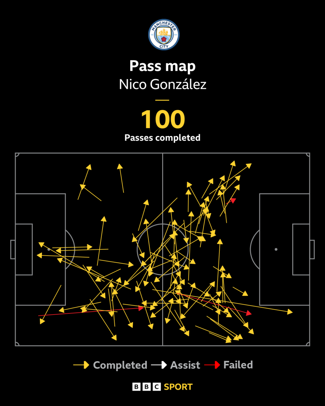 A graphic showing Manchester City midfielder Nico Gonzalez's attempted 103 passes against Newcastle, 100 of which he completed