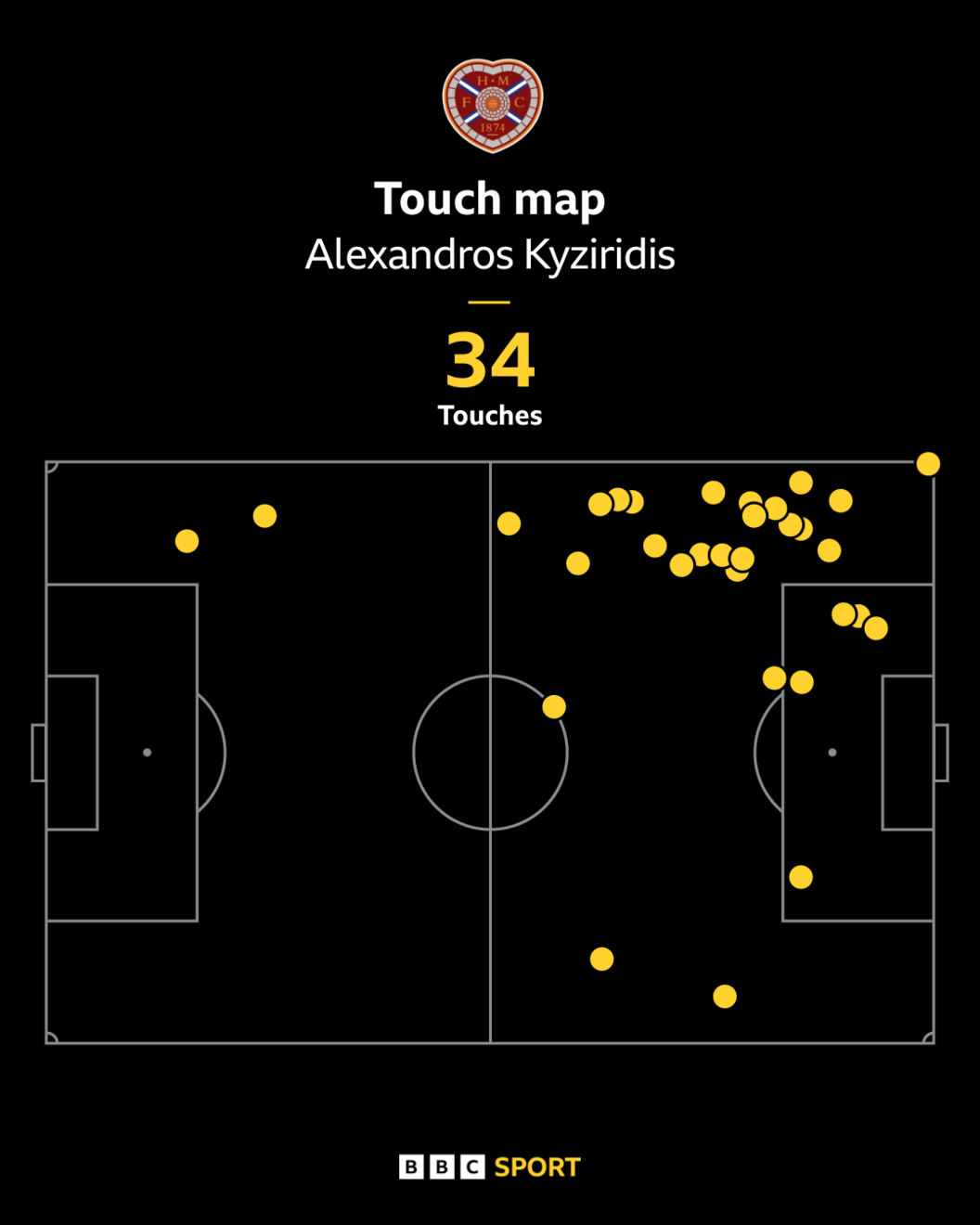 Hearts winger Alexandros Kyziridis' touch map versus Celtic