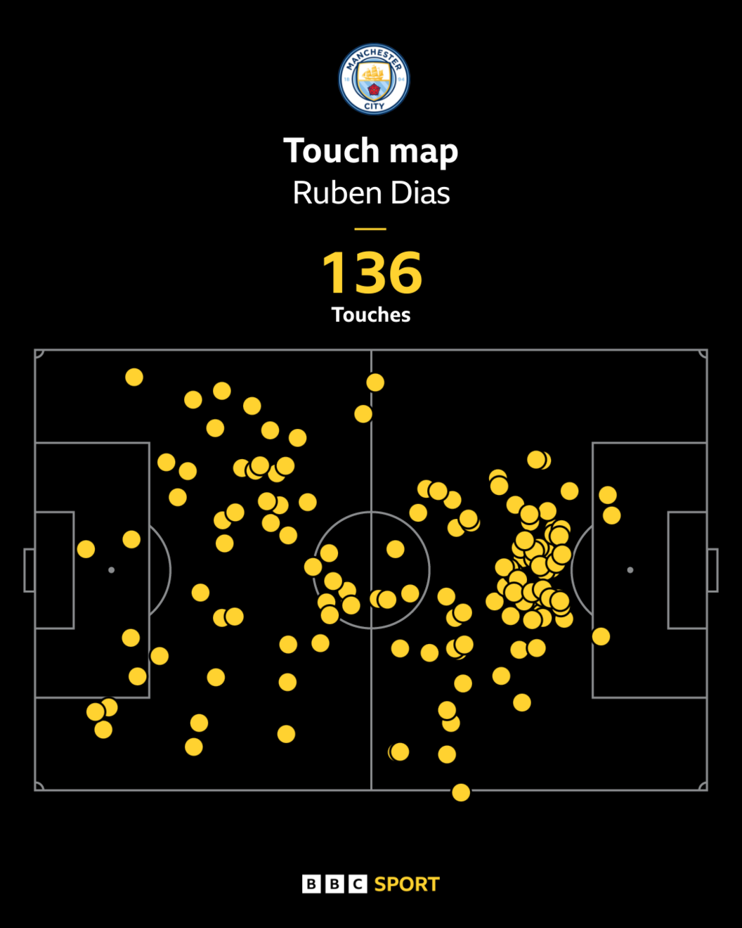 Ruben Dias' touch map against Arsenal