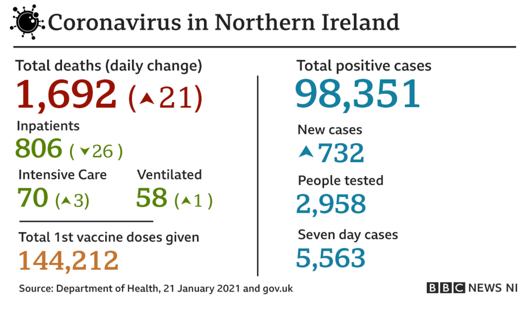 A graphic that reads: Coronavirus in Northern Ireland: total deaths - 1,692; daily change - 21; total positive cases - 98,351; new cases - 732; total first vaccine doses given - 144,212. Source - Department of Health, 21 January 2021