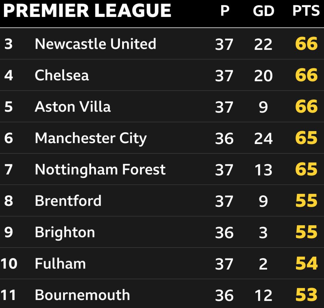 Premier League table (positions 3-11)