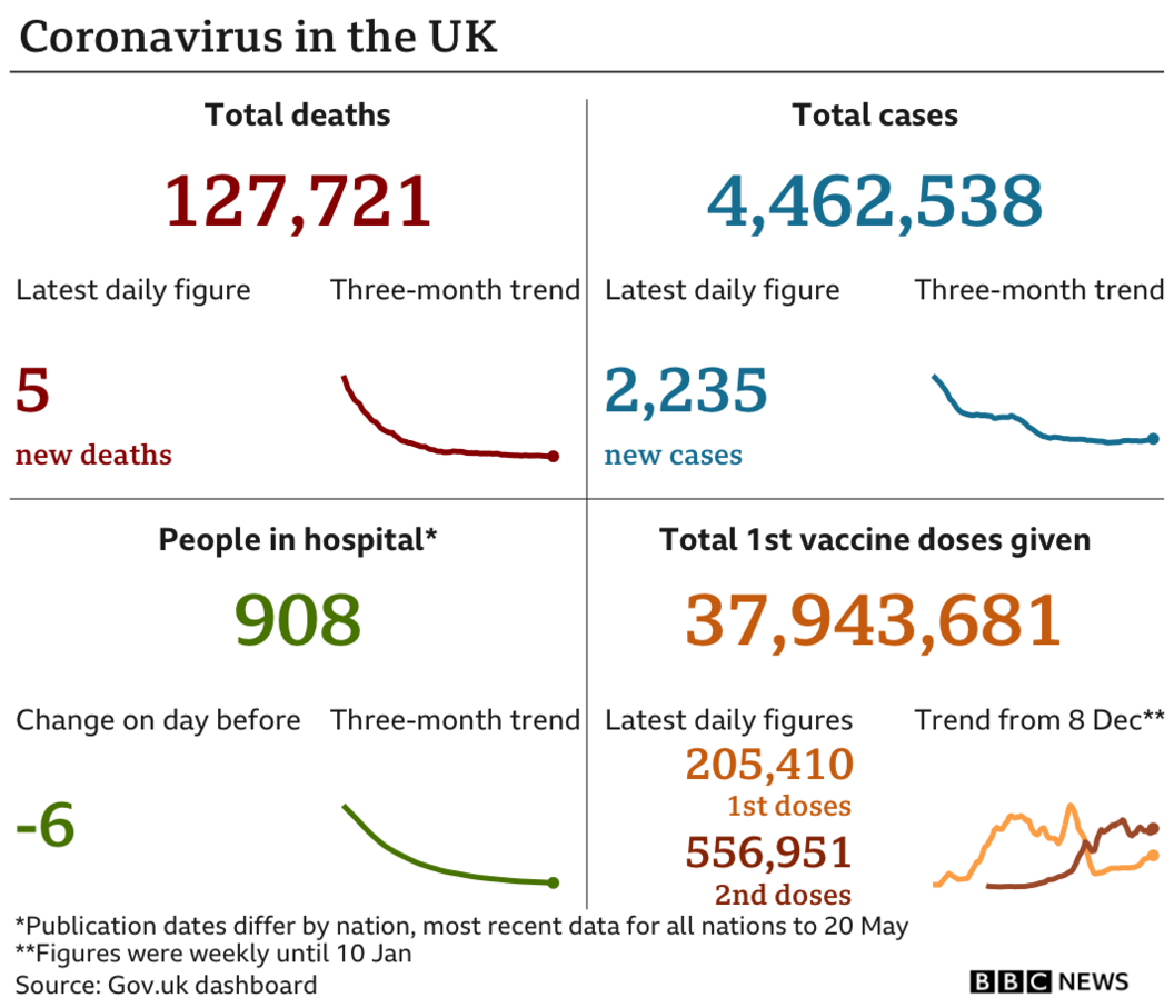 Datapic showing UK Covid statistics on 23 May 2021