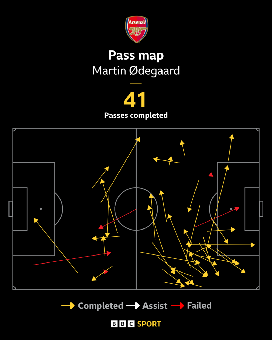 Graphic showing Martin Odegaard's passing map against West Ham