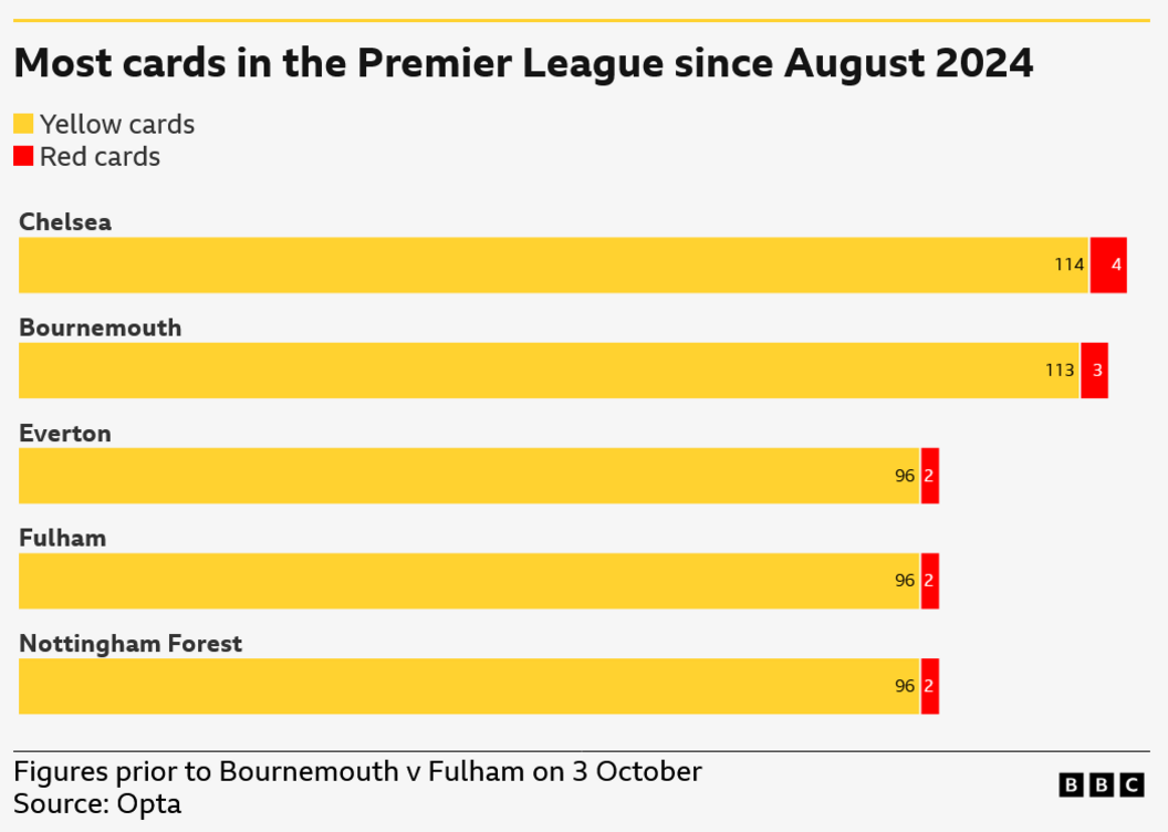 Most cards received in the Premier League since August 2024