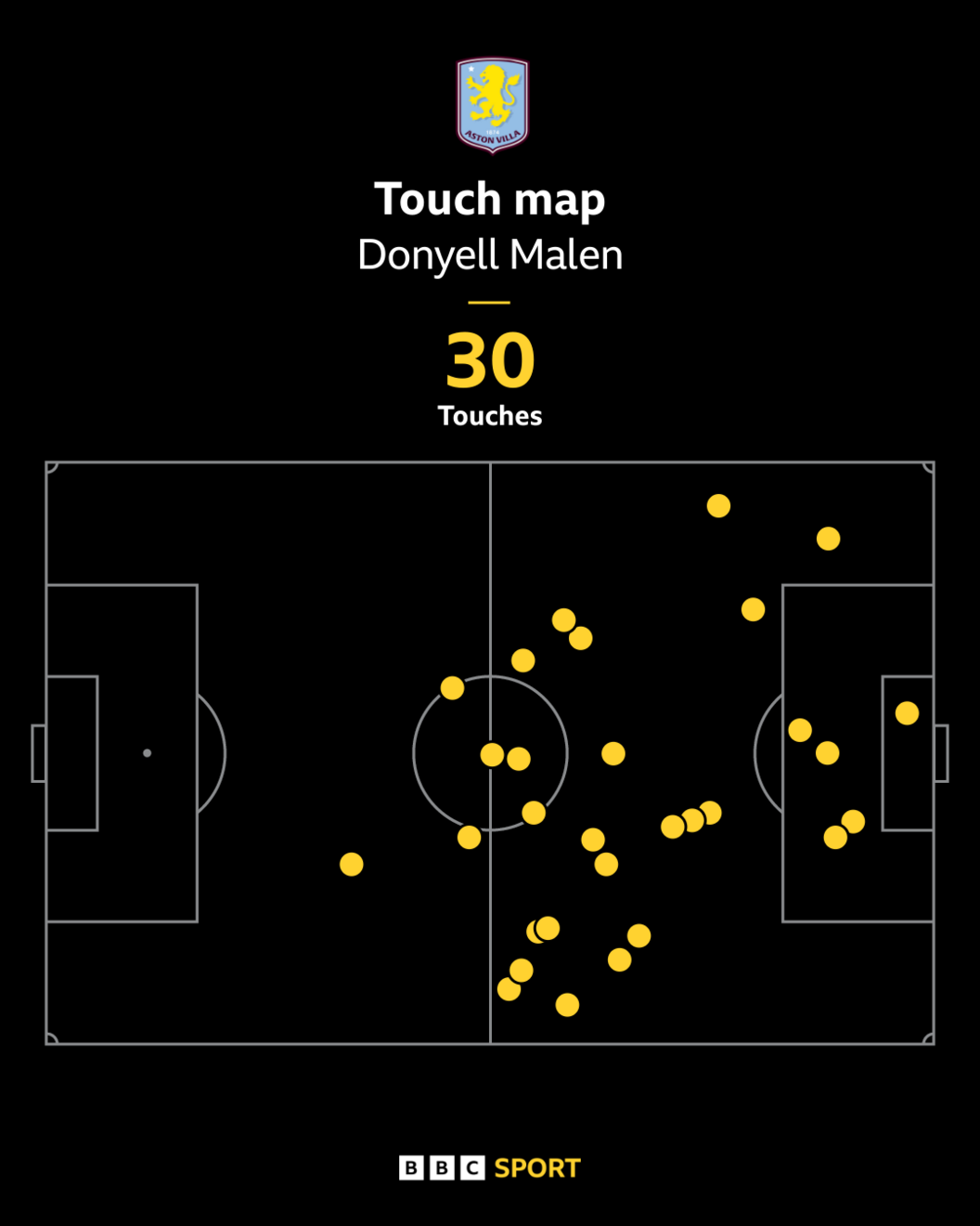 Aston Villa 2-1 Burnley: Donyell Malen Double Stretches Villa's Winning Run to Four Games 2 Aston Villa winger Donyell Malen's touch map against Burnley