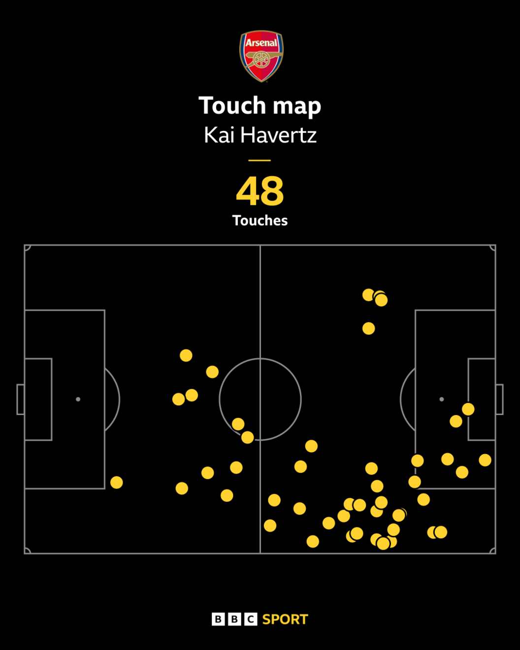 Kai Havertz's touch map against PSG