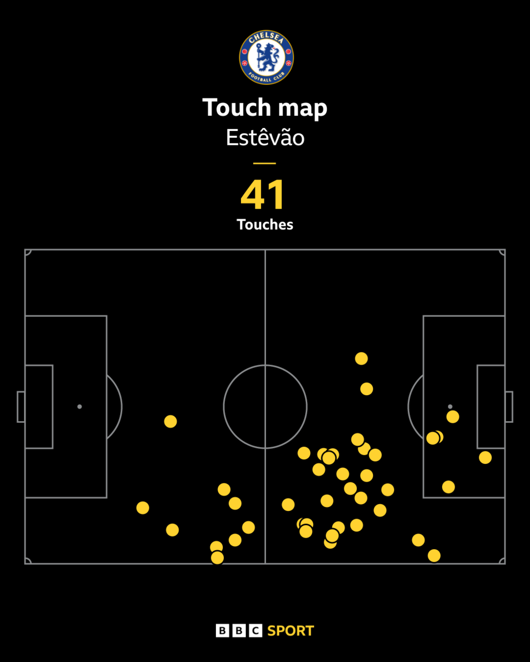 Estevao touch map against West Ham