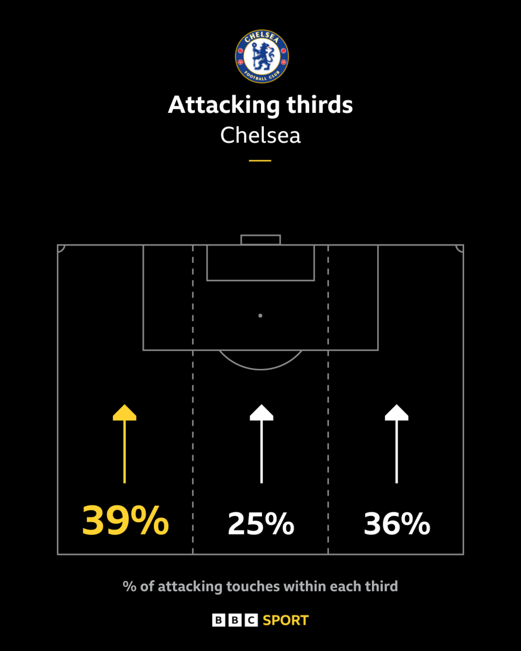 Graphic showing how most of Chelsea's attacks - 39% - came down Liverpool's right flank