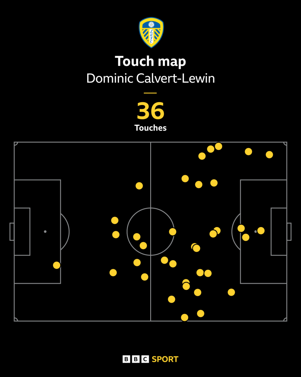 Dominic Calvert-Lewin's touch map during Leeds United's Premier League victory at Wolverhampton Wanderers'