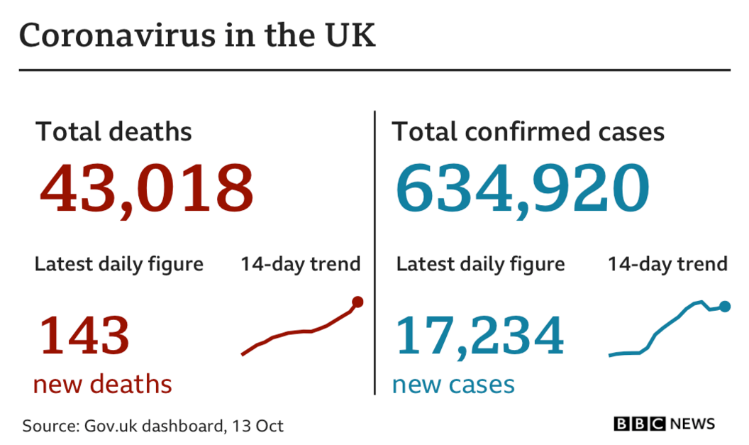 Datapic showing the number of coronavirus cases in the UK on 13 October 2020