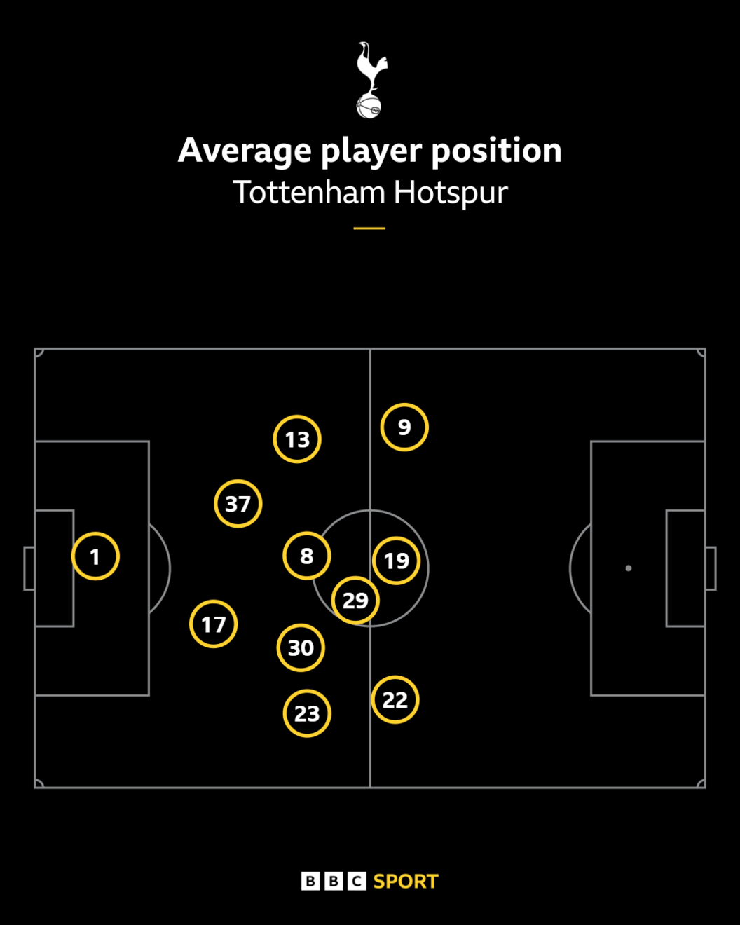 Tottenham's average position graphic against Manchester United in Wednesday's Europa League final