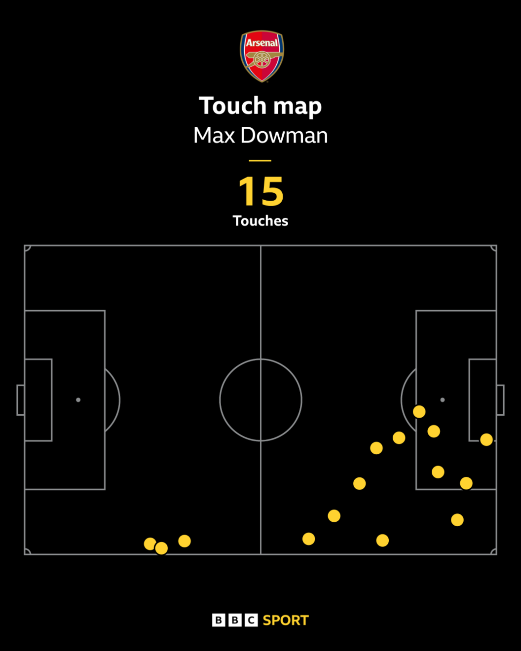 Max Dowman's touch map on his Premier League debut against Leeds
