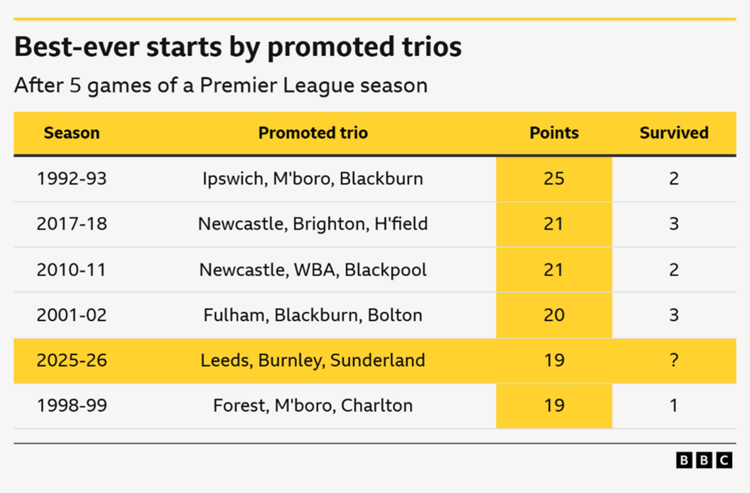 Best-ever starts by promoted trios
After 5 games of a Premier League season
1992-93 — Ipswich, M'boro, Blackburn — 25 points — 2 survived
2017-18 — Newcastle, Brighton, H'field — 21 points — 3 survived
2010-11 — Newcastle, WBA, Blackpool — 21 points — 2 survived
2001-02 — Fulham, Blackburn, Bolton — 20 points — 3 survived
2025-26 — Leeds, Burnley, Sunderland — 19 points — ? survived
1998-99 — Forest, M'boro, Charlton — 19 points — 1 survived