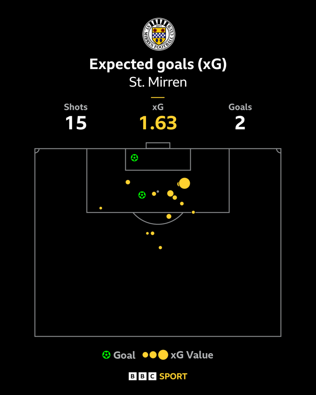 St Mirren xG