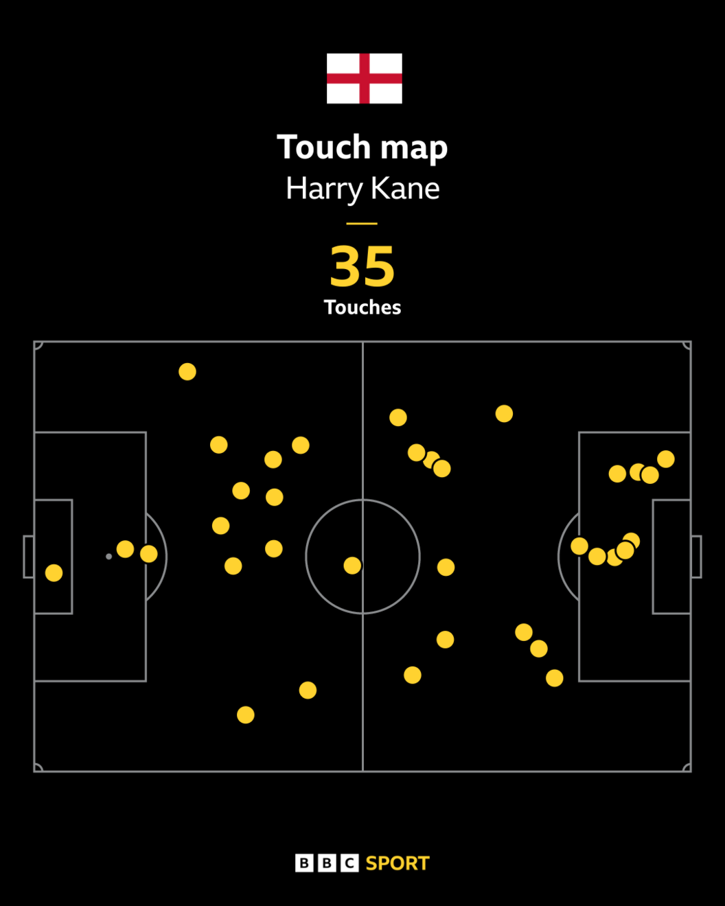 Harry Kane's touch map against Croatia