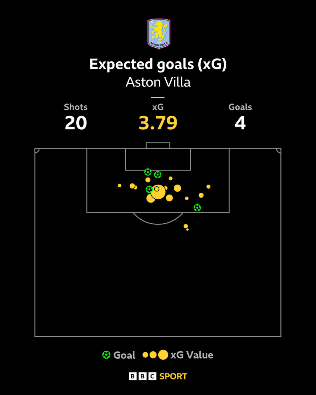 Graphic depicting the places in the box where Aston Villa's chances came against Celtic, which amounted to 3.79 expected goals.