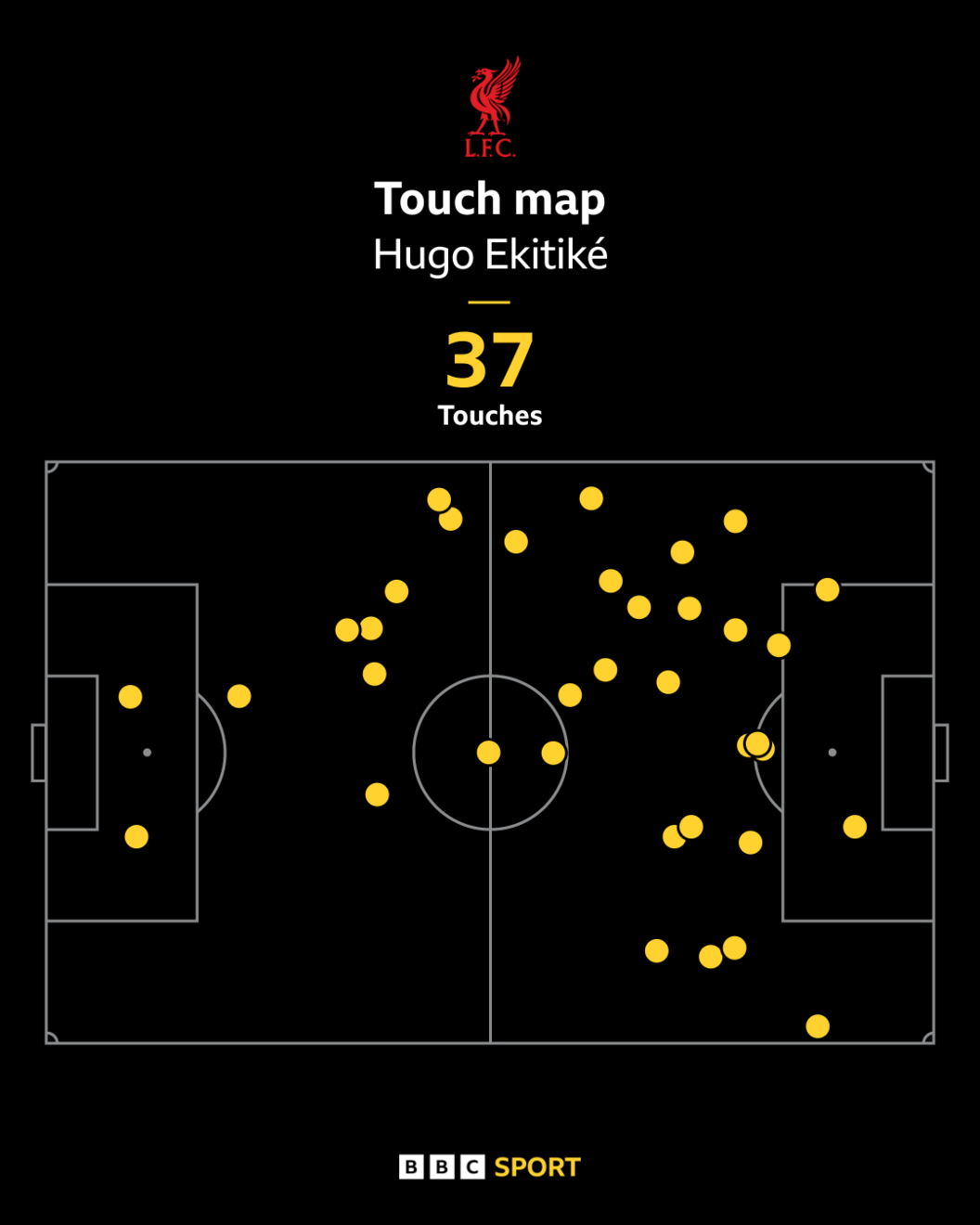 Hugo Ekitike's touch map against Everton
