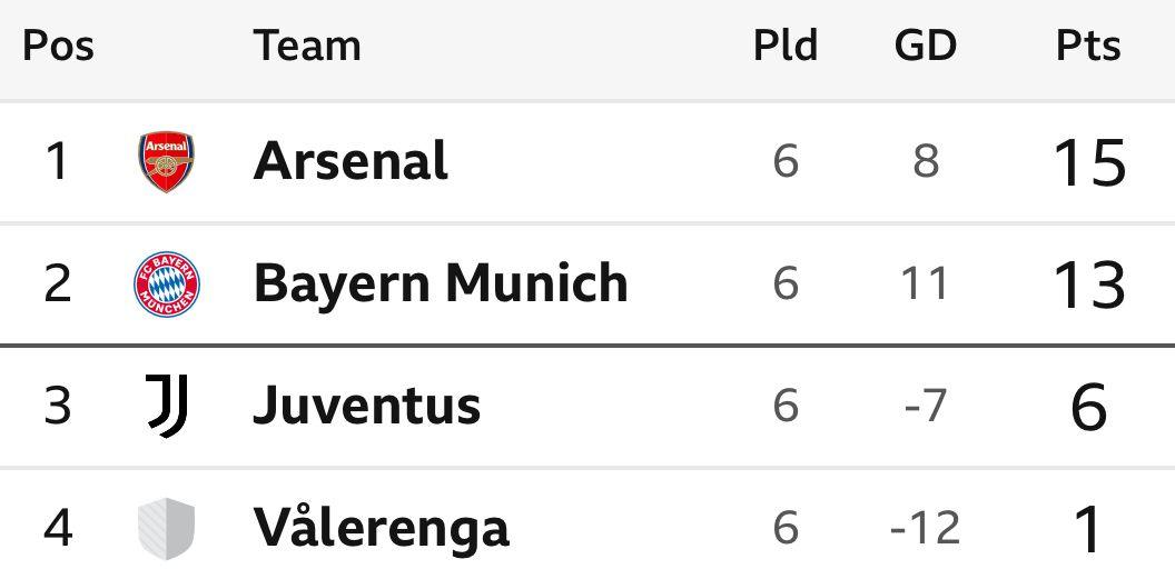 Women's Champions League Group C final table