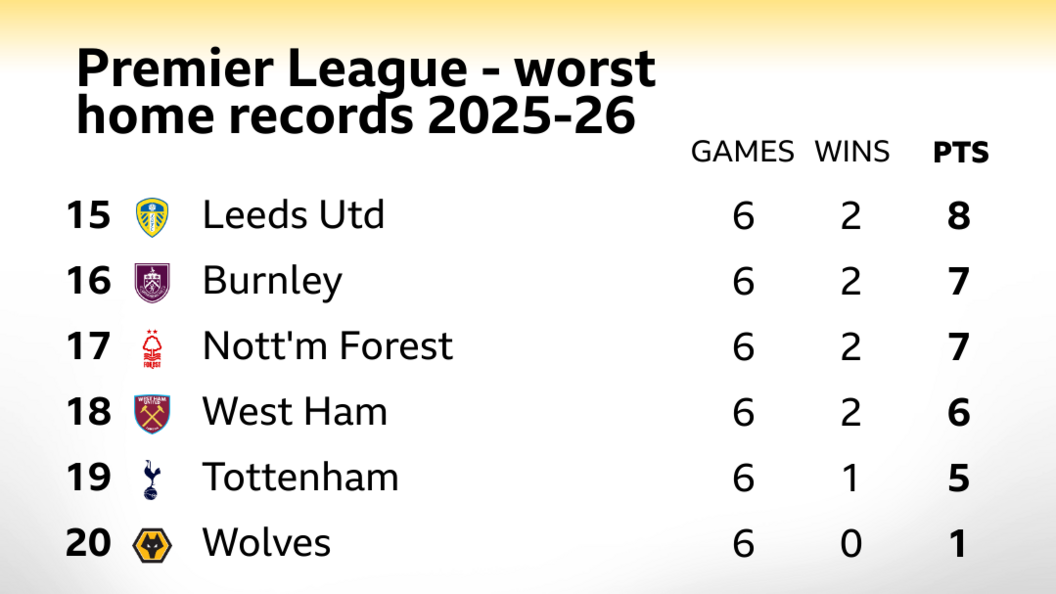  15th Leeds, 16th Burnley, 17th Nottingham Forest, 18th West Ham, 19th Tottenham and 20th Wolves.