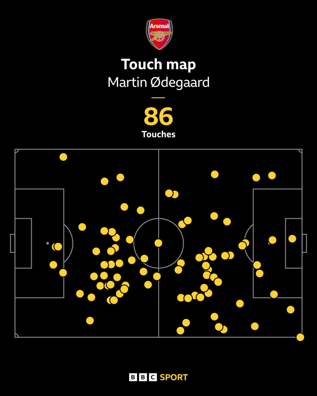 Martin Odegaard's touch map against Olympiacos