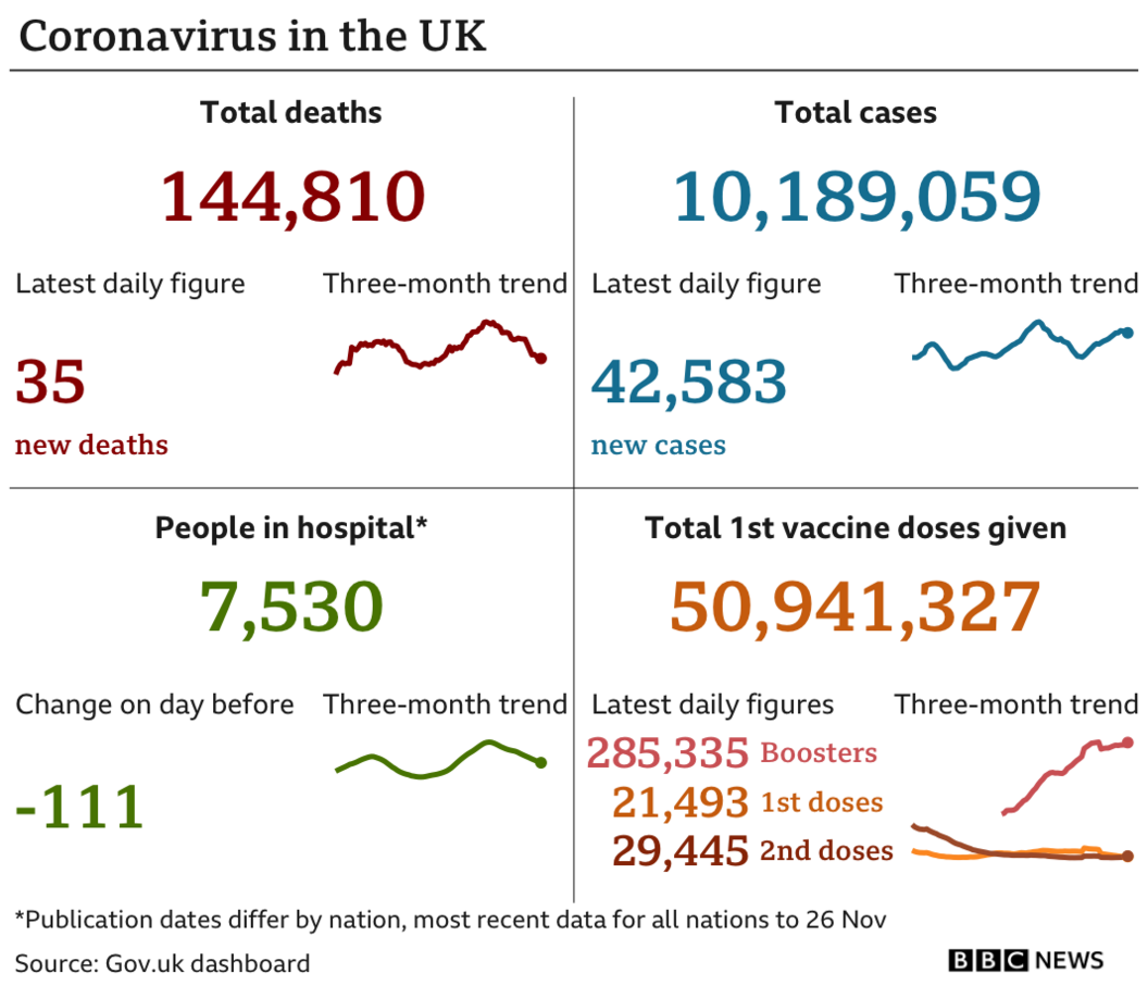 Graphic showing UK Covid statistics on 29 November 2021