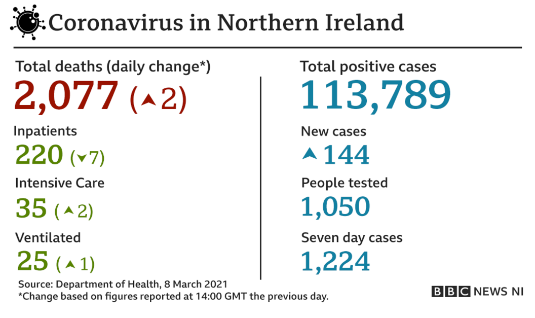 Covid statistics for March 8