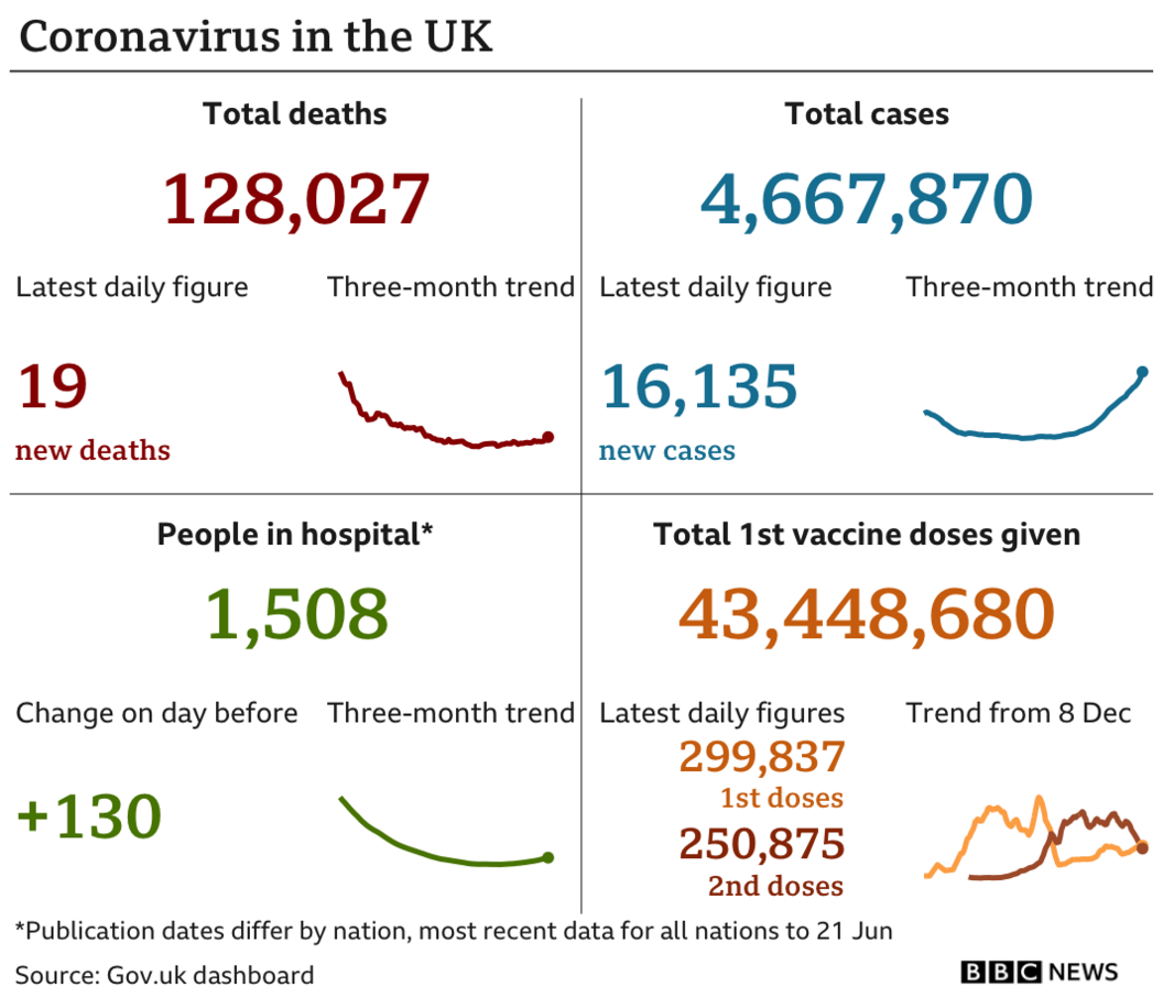 Chart showing latest coronavirus data