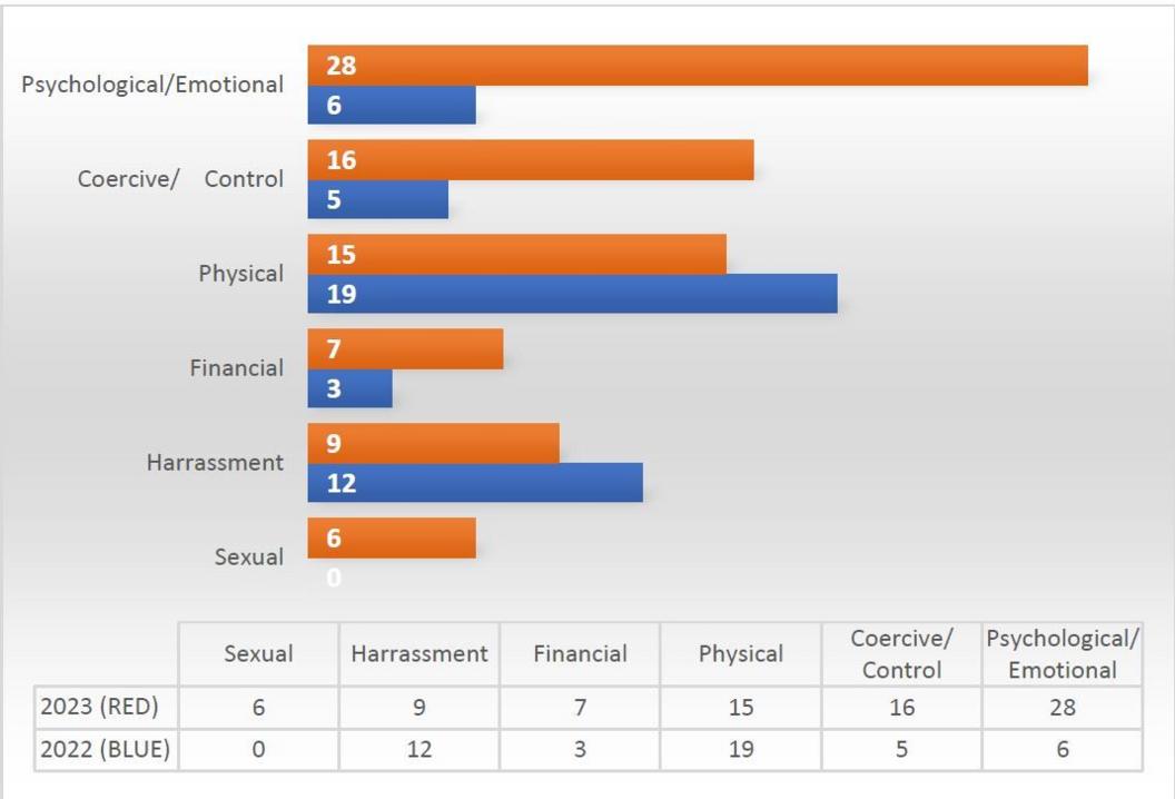 A chart showing types of abuse