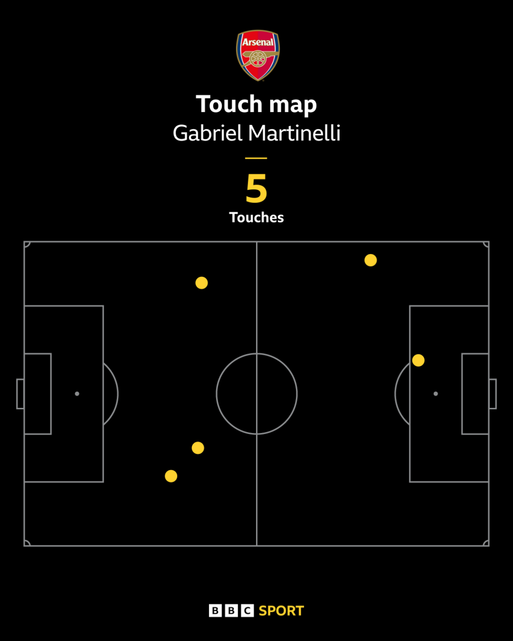 Gabriel Martinelli touch map