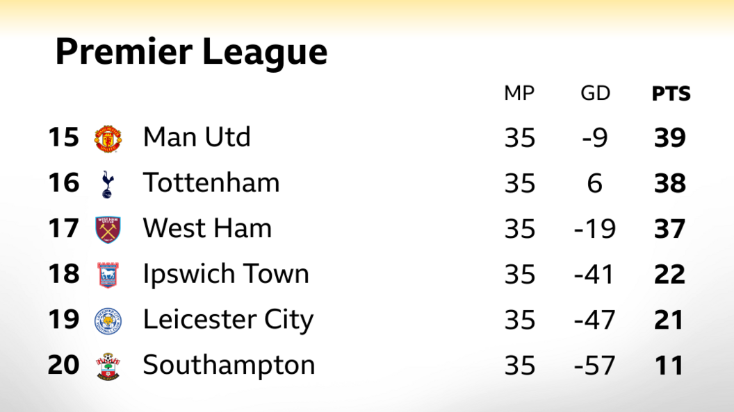 Premier League table - bottom six