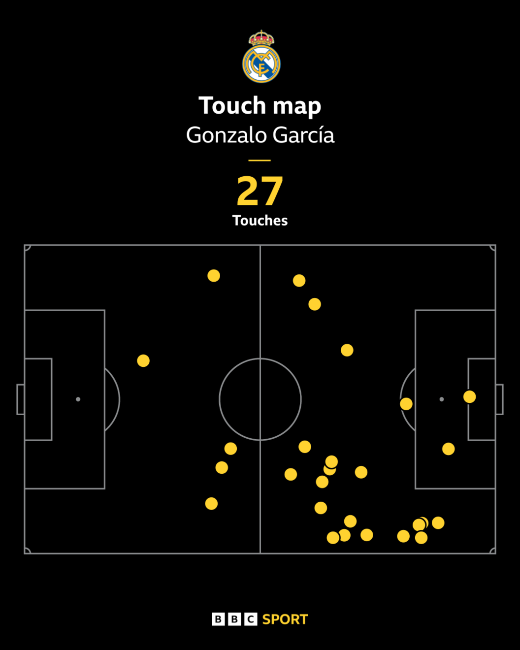 Gonzalo Garcia's touch map against Borussia Dortmund