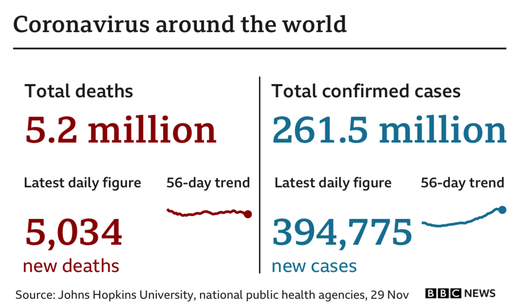 Graphic showing the number of deaths worldwide is 5.2 million, up 5,034 in the latest 24-hour period. The number of cases is 261.5 million, up by 394,775 in the latest 24-hour period. Updated 29 Nov