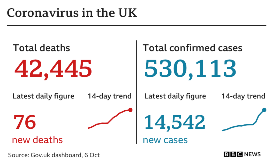 Government statistics show 76 new deaths bringing total to 42,445, altogether there've been 530,113 cases, 14,542 confirmed in the past 24 hours