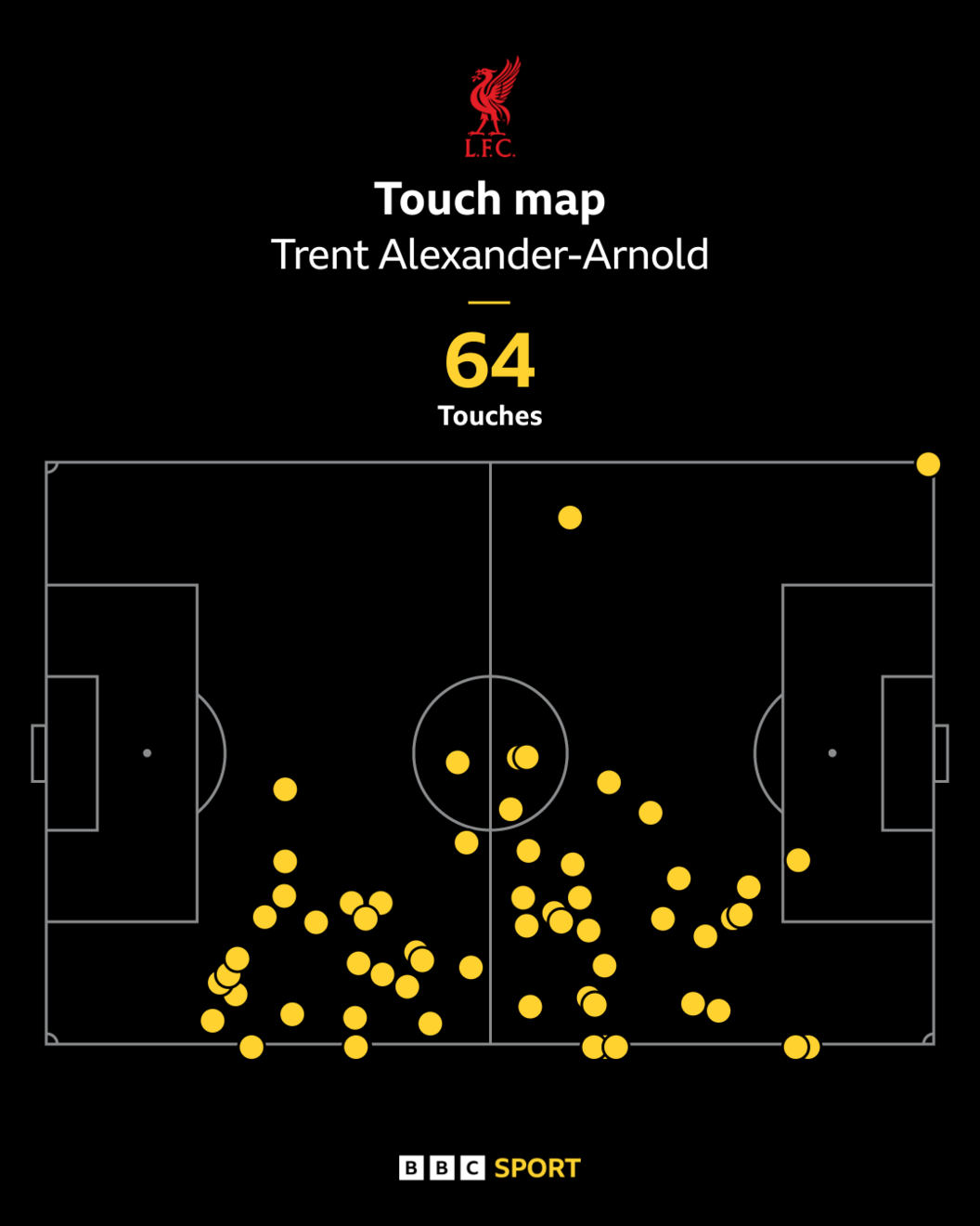 Trent Alexander-Arnold's touches in his last start for Liverpool against Chelsea
