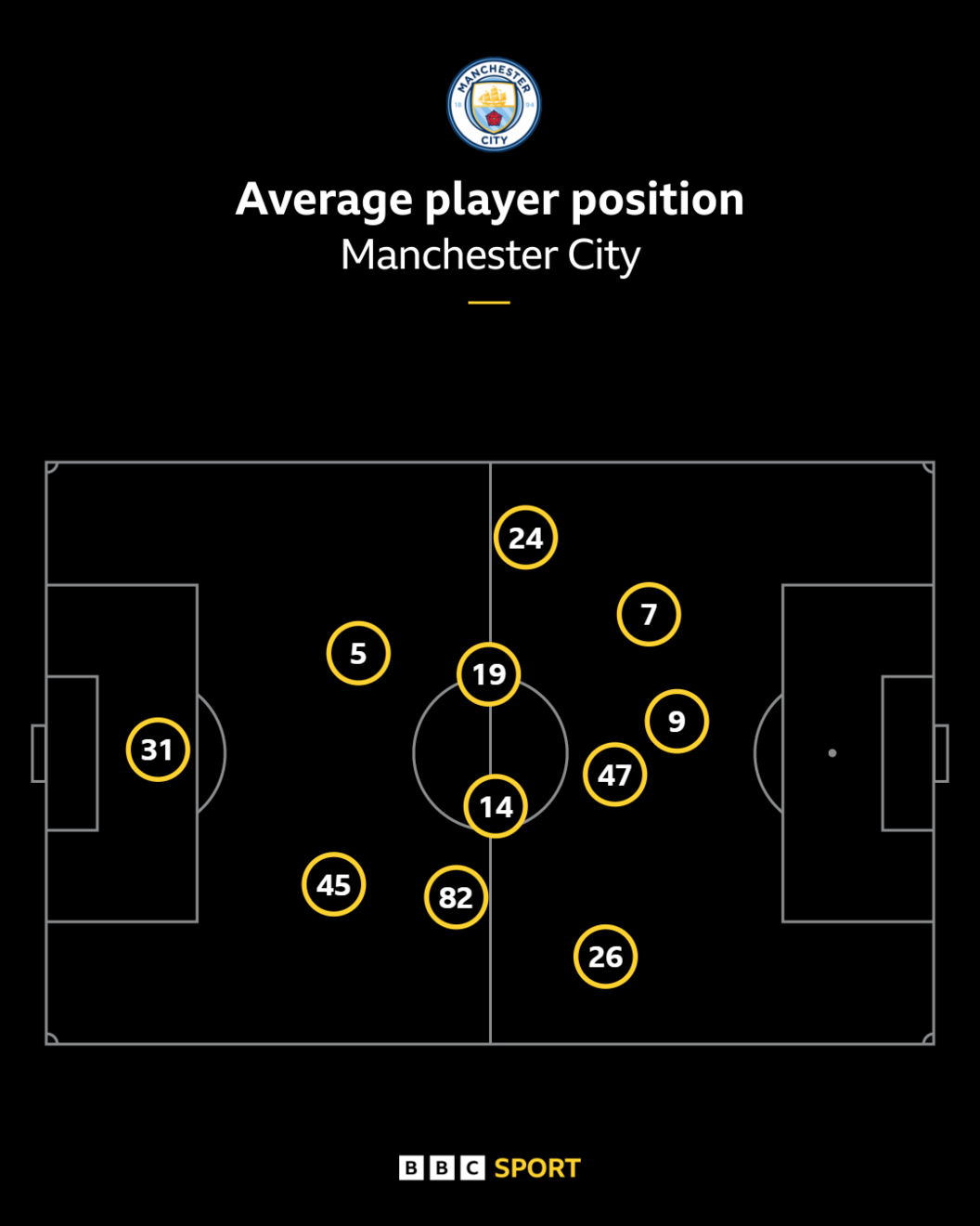 Graphic showing the average position of touches by each Manchester City player against Newcastle on Saturday