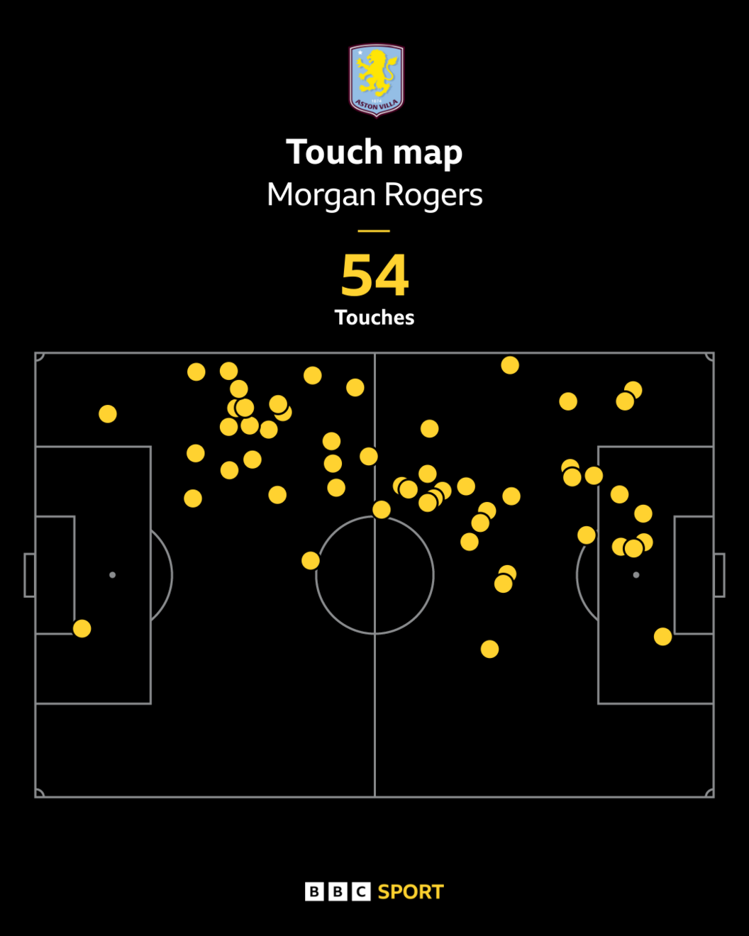 Morgan Rogers touch map v Man City