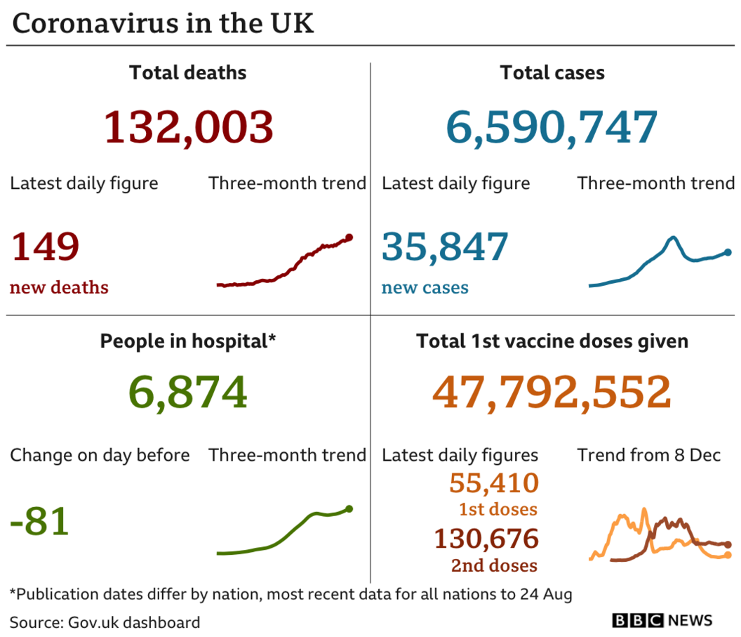 Graph showing UK Covid data