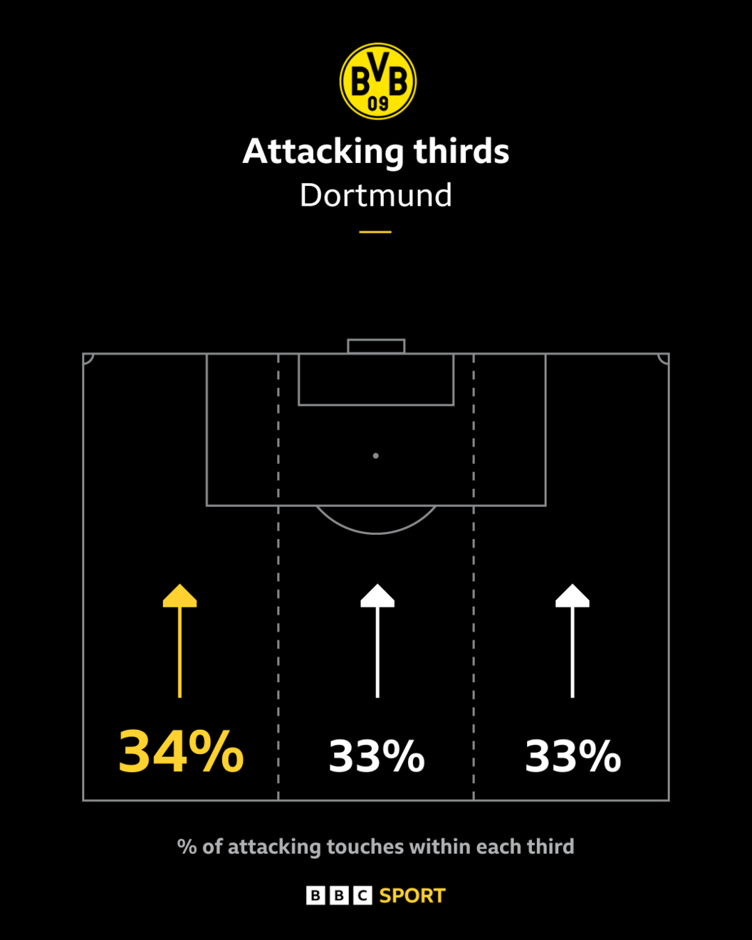 Dortmund attacking thirds map